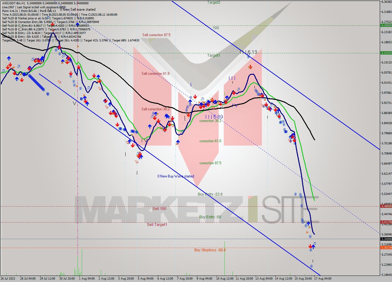 AXSUSDT-Bin H1 Signal