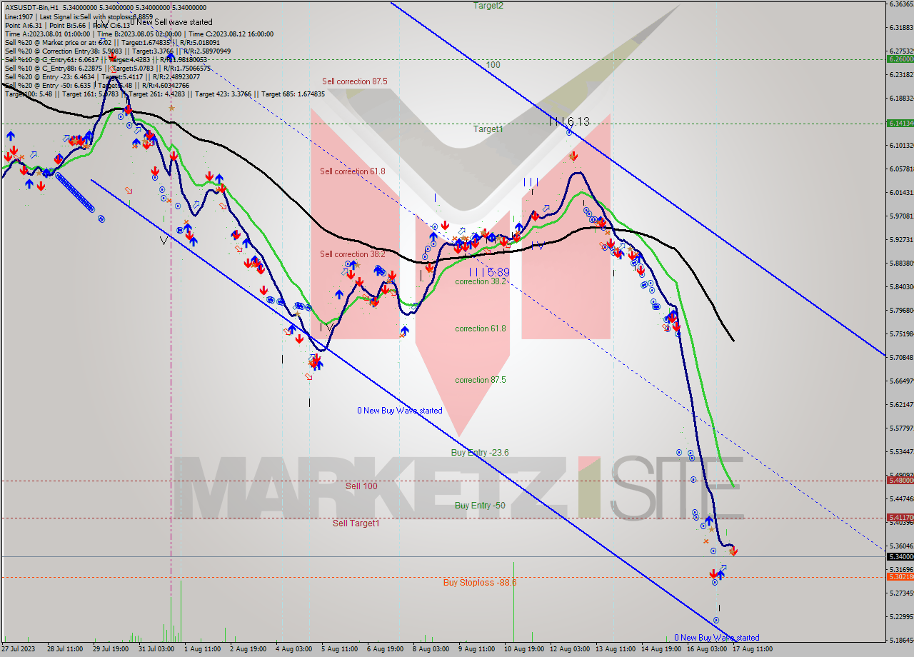 AXSUSDT-Bin H1 Analysis AXSUSDT-Bin H1 Signal