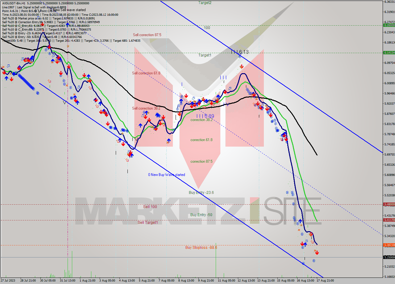 AXSUSDT-Bin H1 Analysis AXSUSDT-Bin H1 Signal