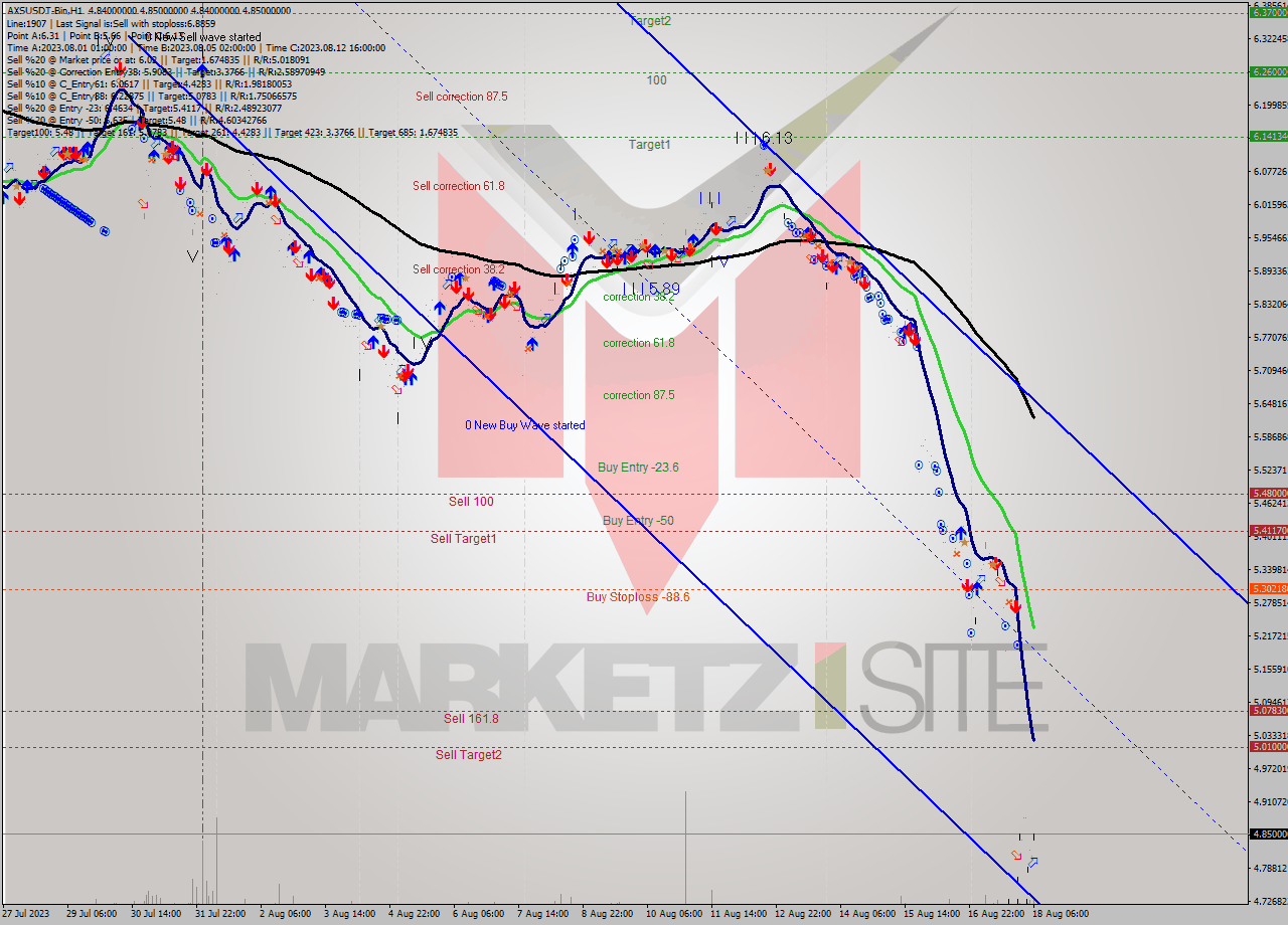 AXSUSDT-Bin H1 Signal