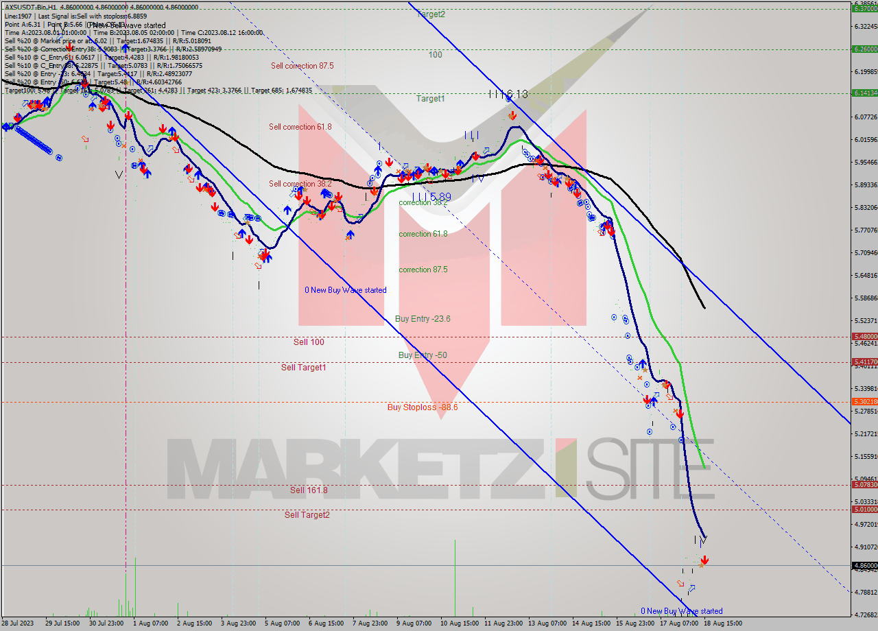 AXSUSDT-Bin H1 Signal