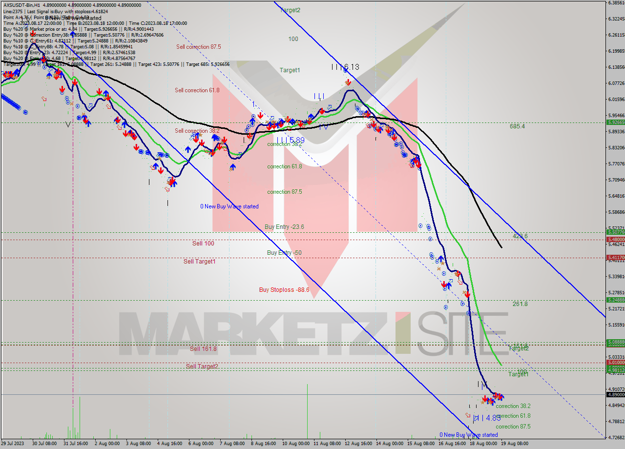 AXSUSDT-Bin H1 Signal