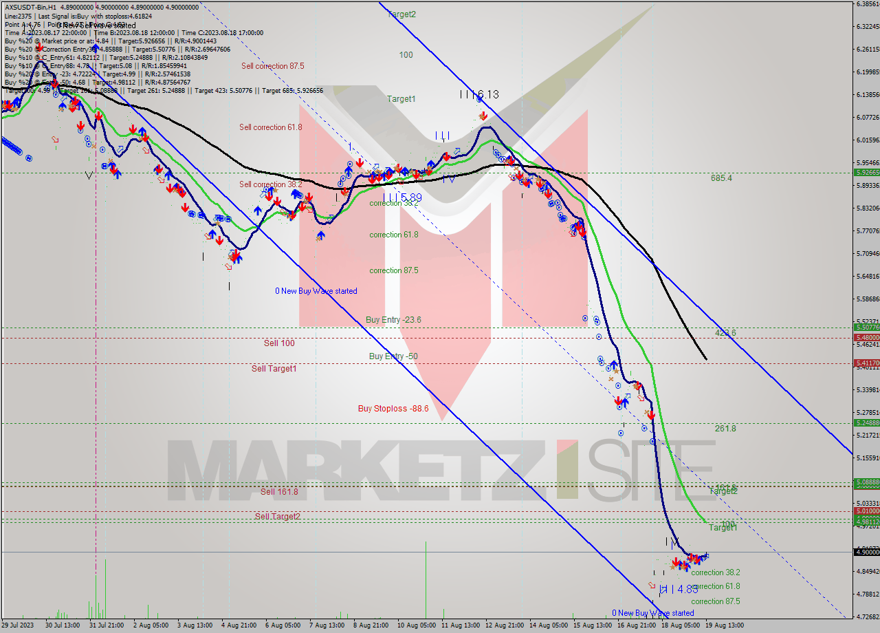 AXSUSDT-Bin H1 Signal