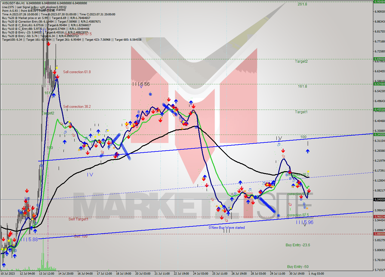 AXSUSDT-Bin H1 Signal
