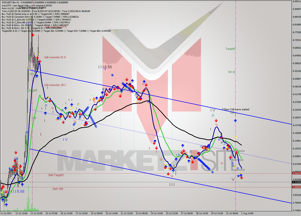 AXSUSDT-Bin H1 Signal