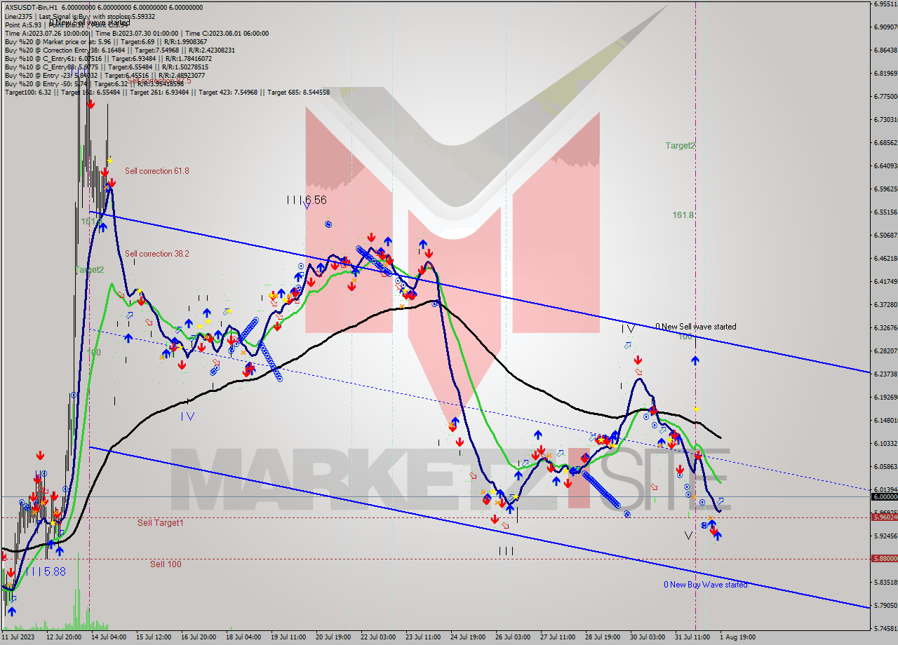 AXSUSDT-Bin H1 Signal