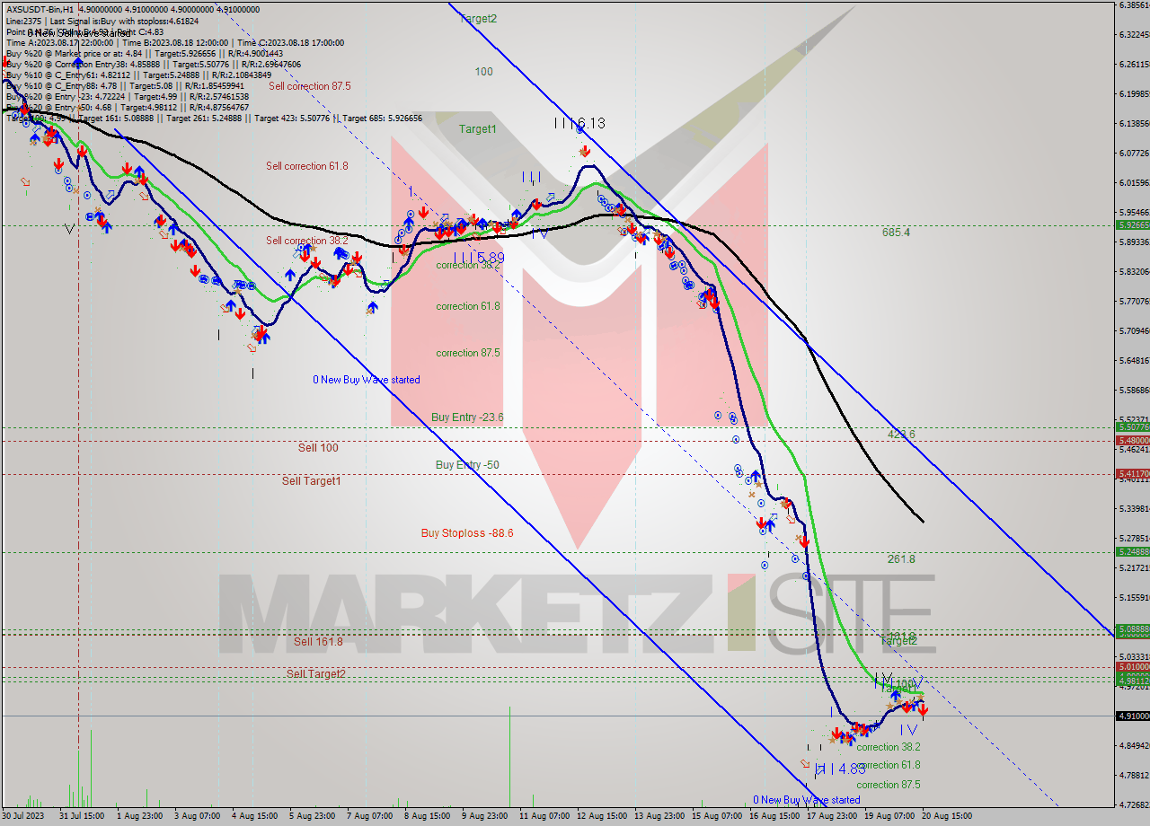 AXSUSDT-Bin H1 Signal