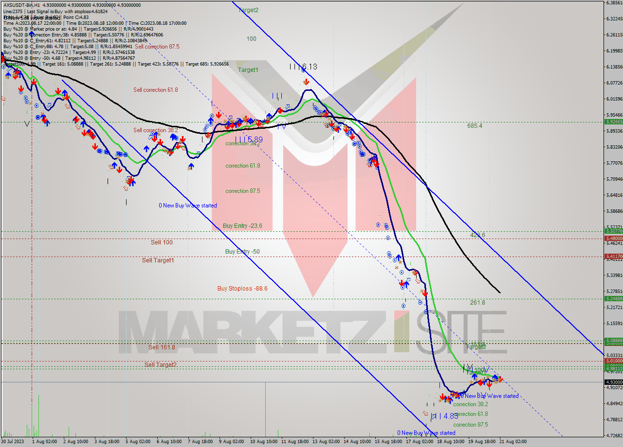 AXSUSDT-Bin H1 Signal