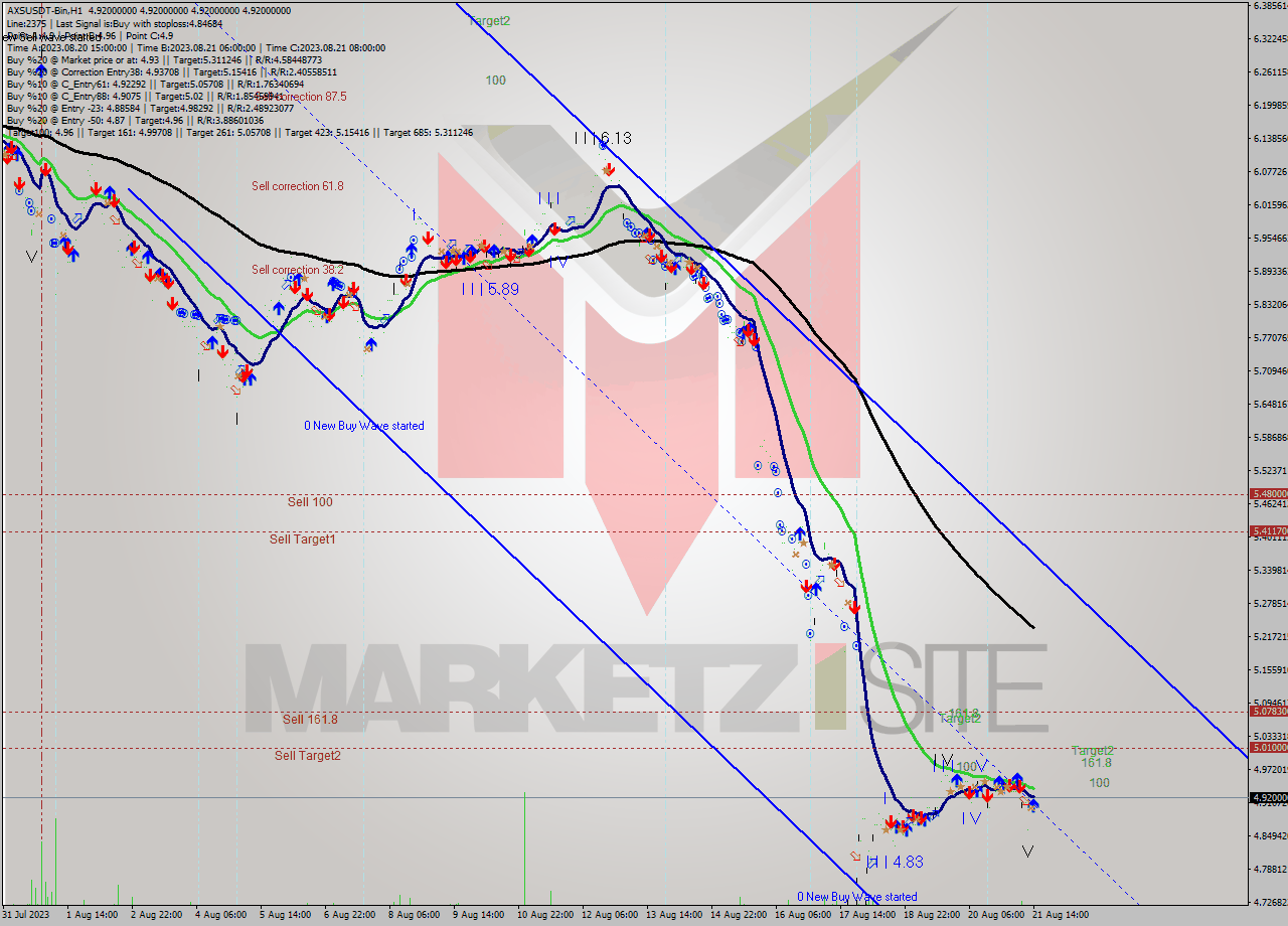 AXSUSDT-Bin H1 Signal