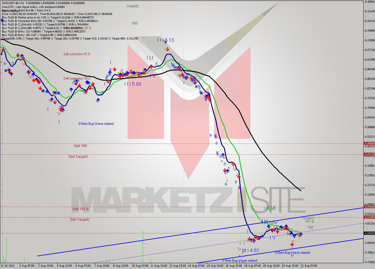 AXSUSDT-Bin H1 Signal