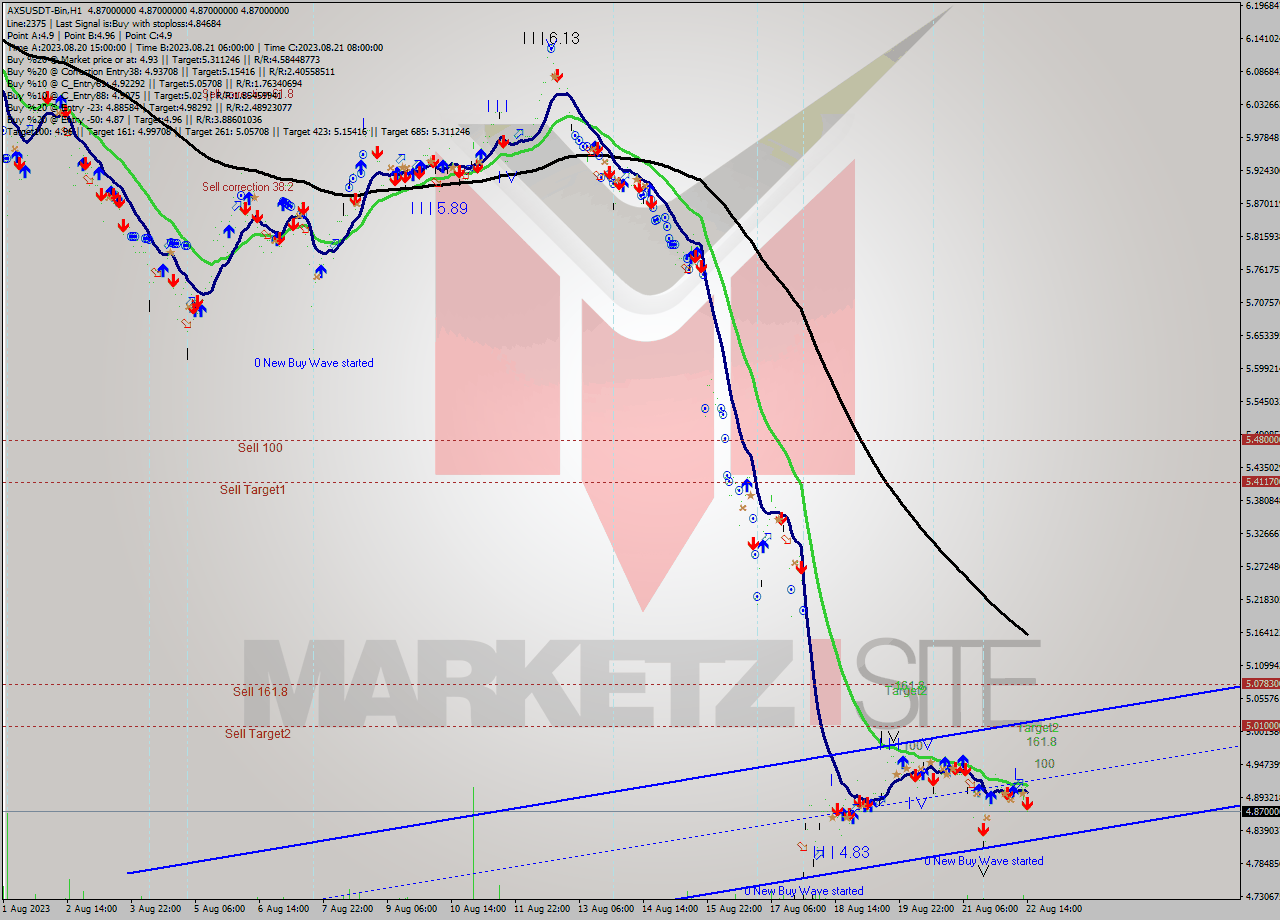 AXSUSDT-Bin H1 Signal