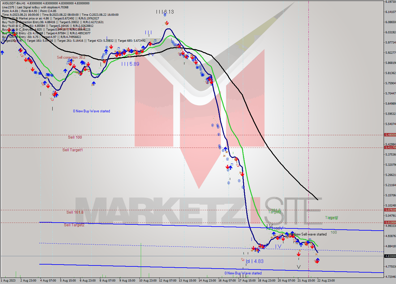AXSUSDT-Bin H1 Signal