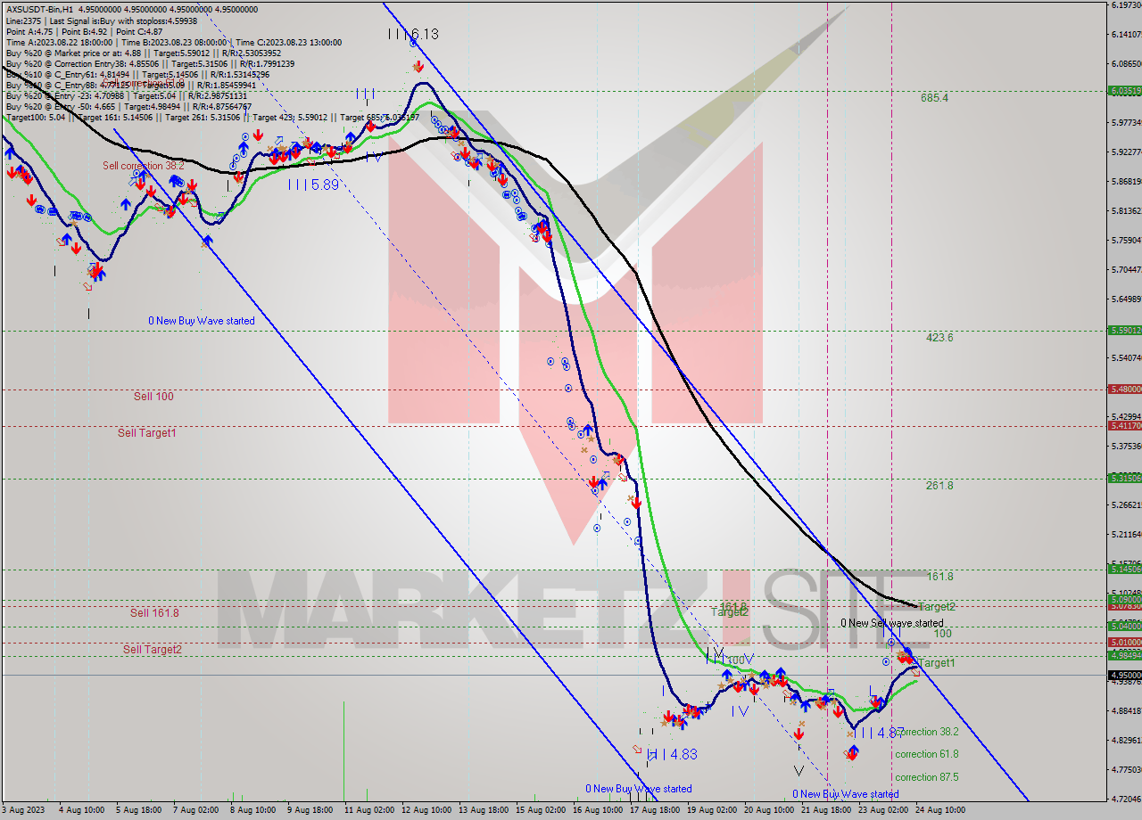 AXSUSDT-Bin H1 Signal