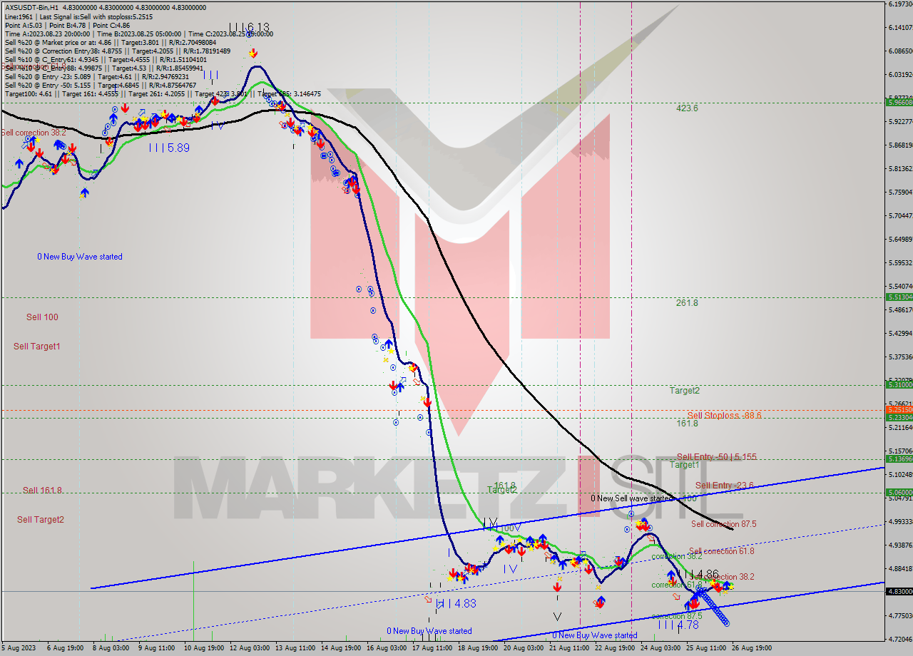 AXSUSDT-Bin H1 Signal