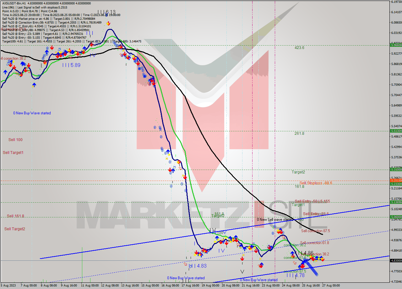 AXSUSDT-Bin H1 Signal