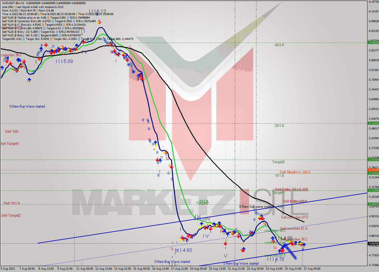 AXSUSDT-Bin H1 Signal
