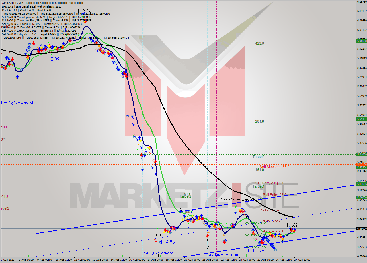 AXSUSDT-Bin H1 Signal