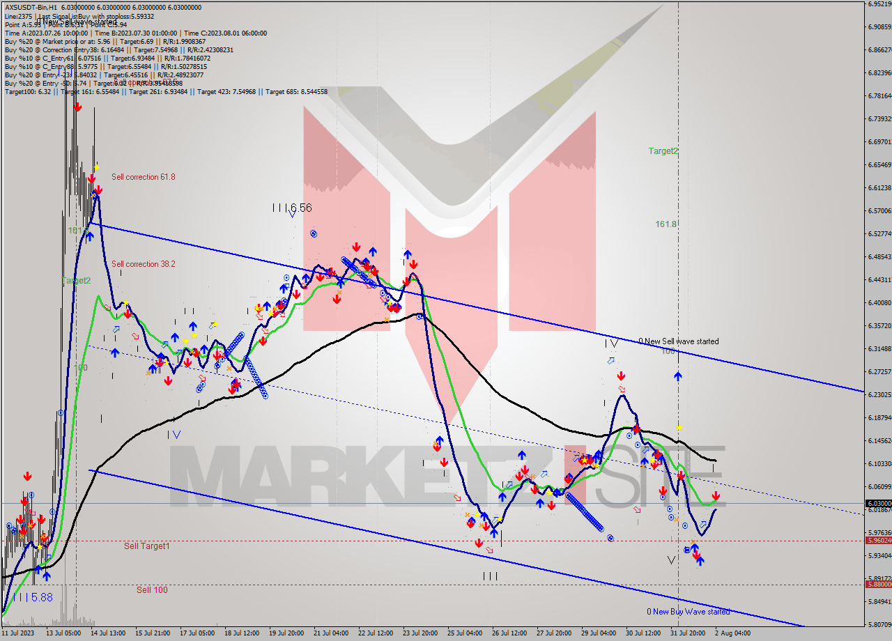 AXSUSDT-Bin H1 Signal