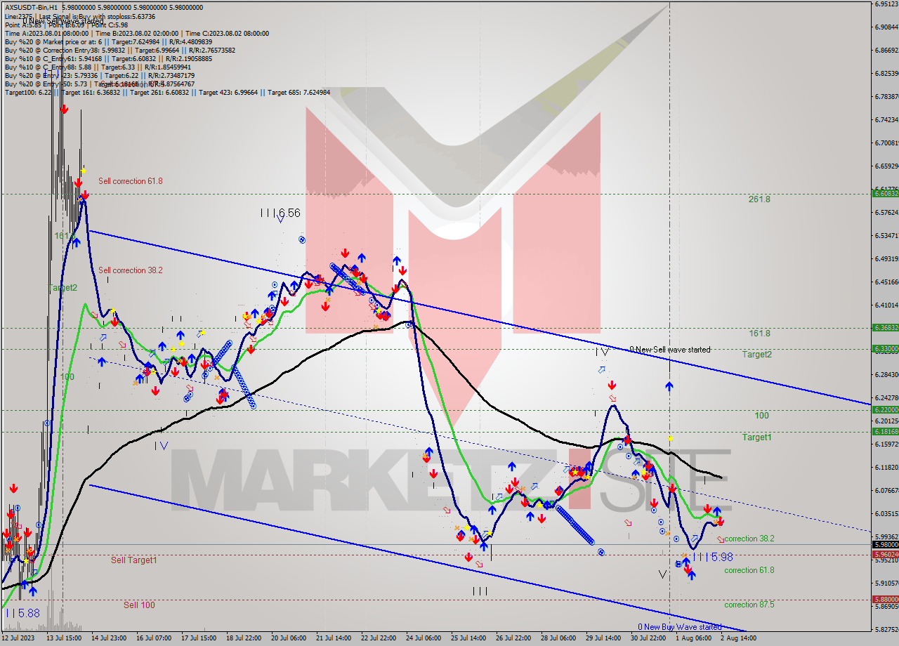 AXSUSDT-Bin H1 Signal