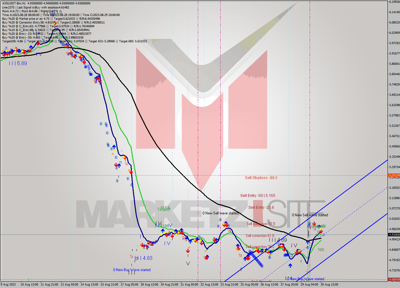 AXSUSDT-Bin H1 Signal