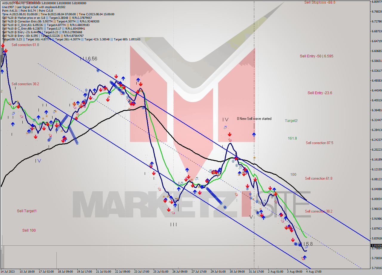 AXSUSDT-Bin H1 Signal
