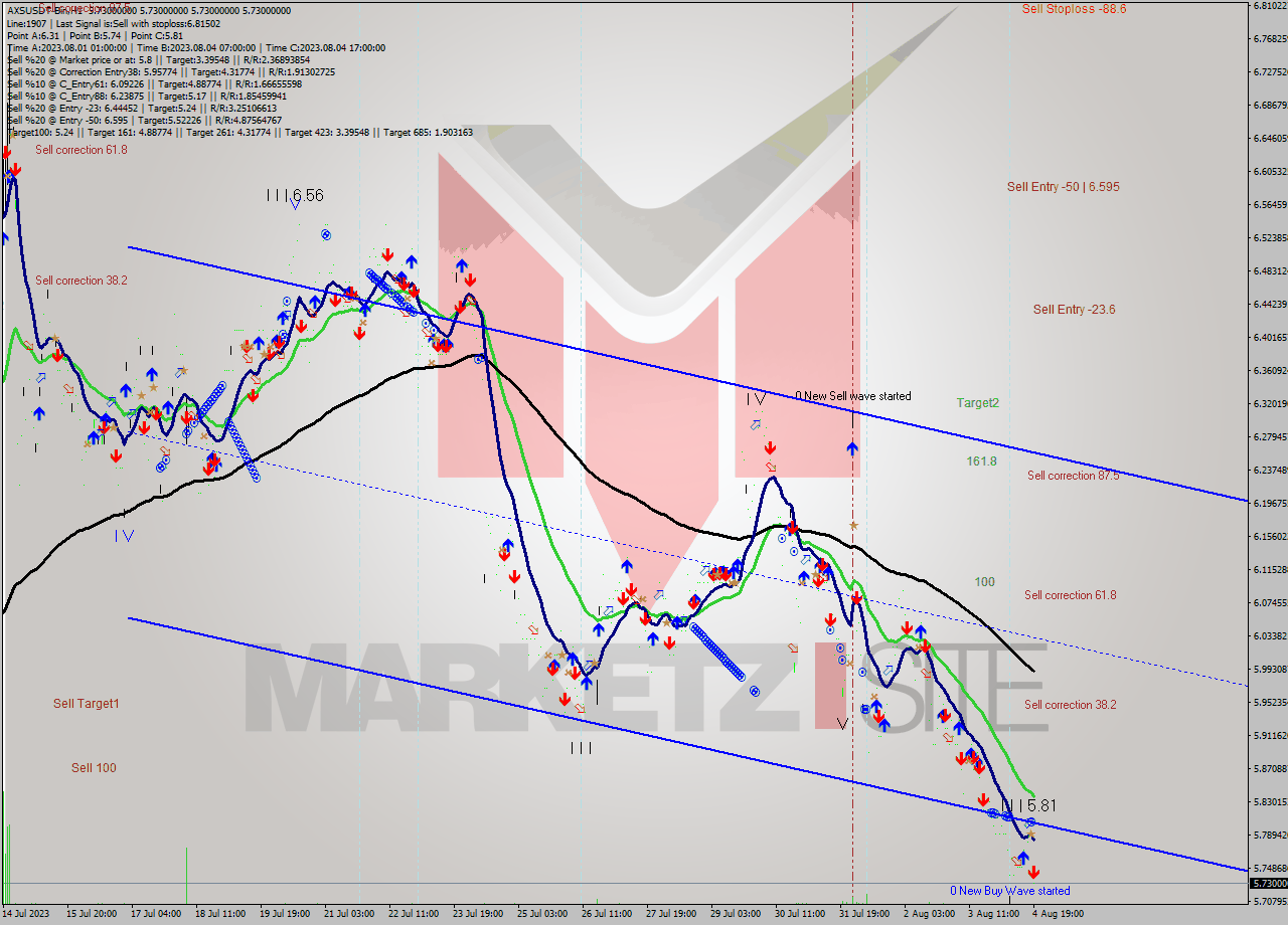 AXSUSDT-Bin H1 Signal