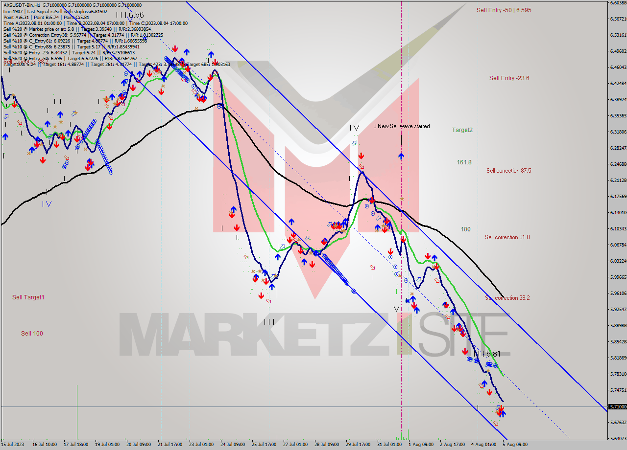 AXSUSDT-Bin H1 Signal