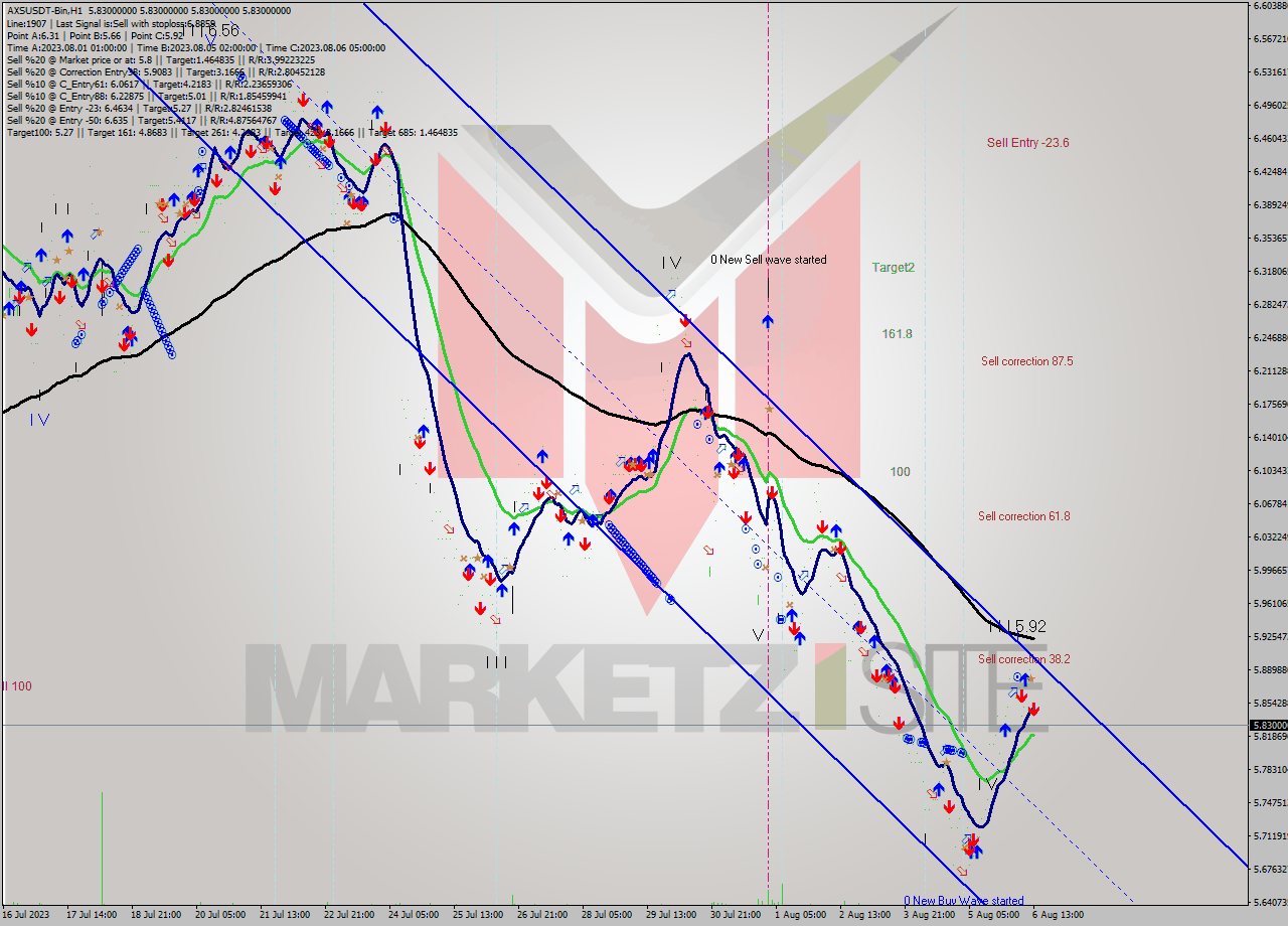 AXSUSDT-Bin H1 Signal