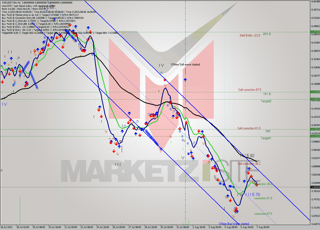 AXSUSDT-Bin H1 Signal