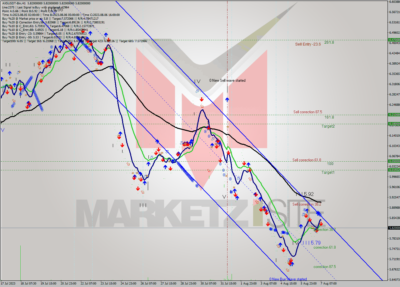 AXSUSDT-Bin H1 Signal