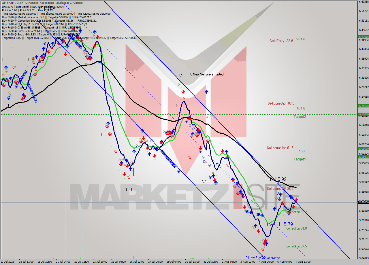 AXSUSDT-Bin H1 Analysis AXSUSDT-Bin H1 Signal
