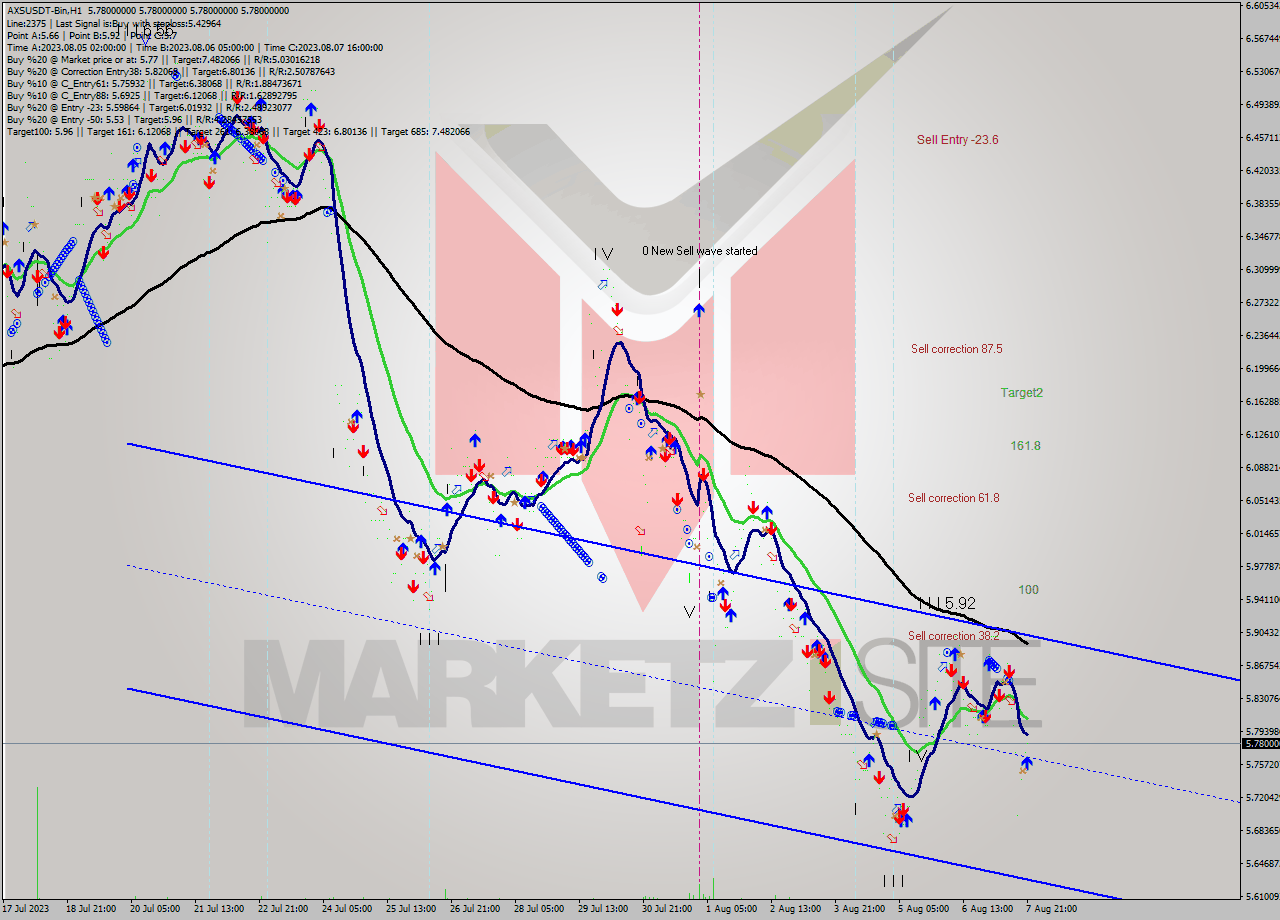 AXSUSDT-Bin H1 Signal