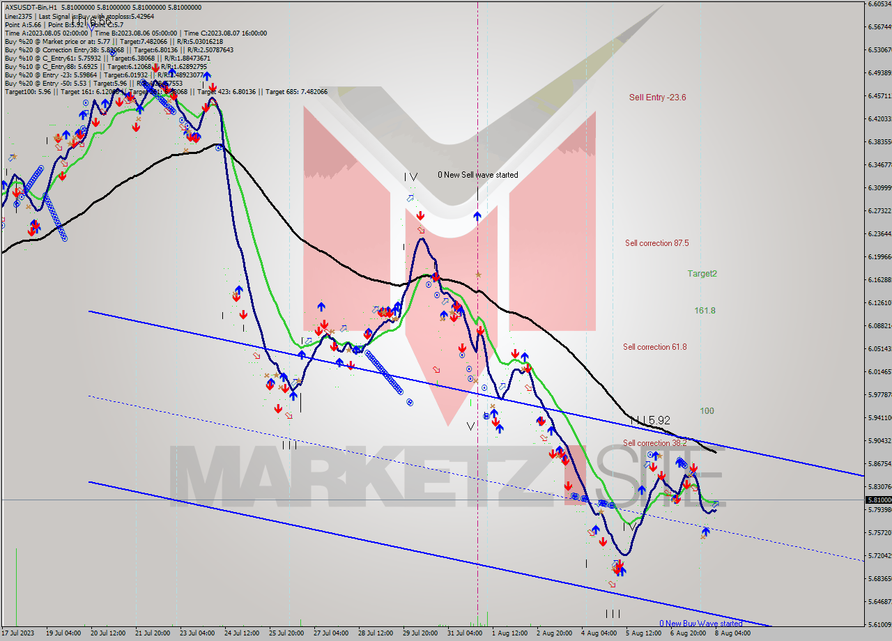 AXSUSDT-Bin H1 Signal