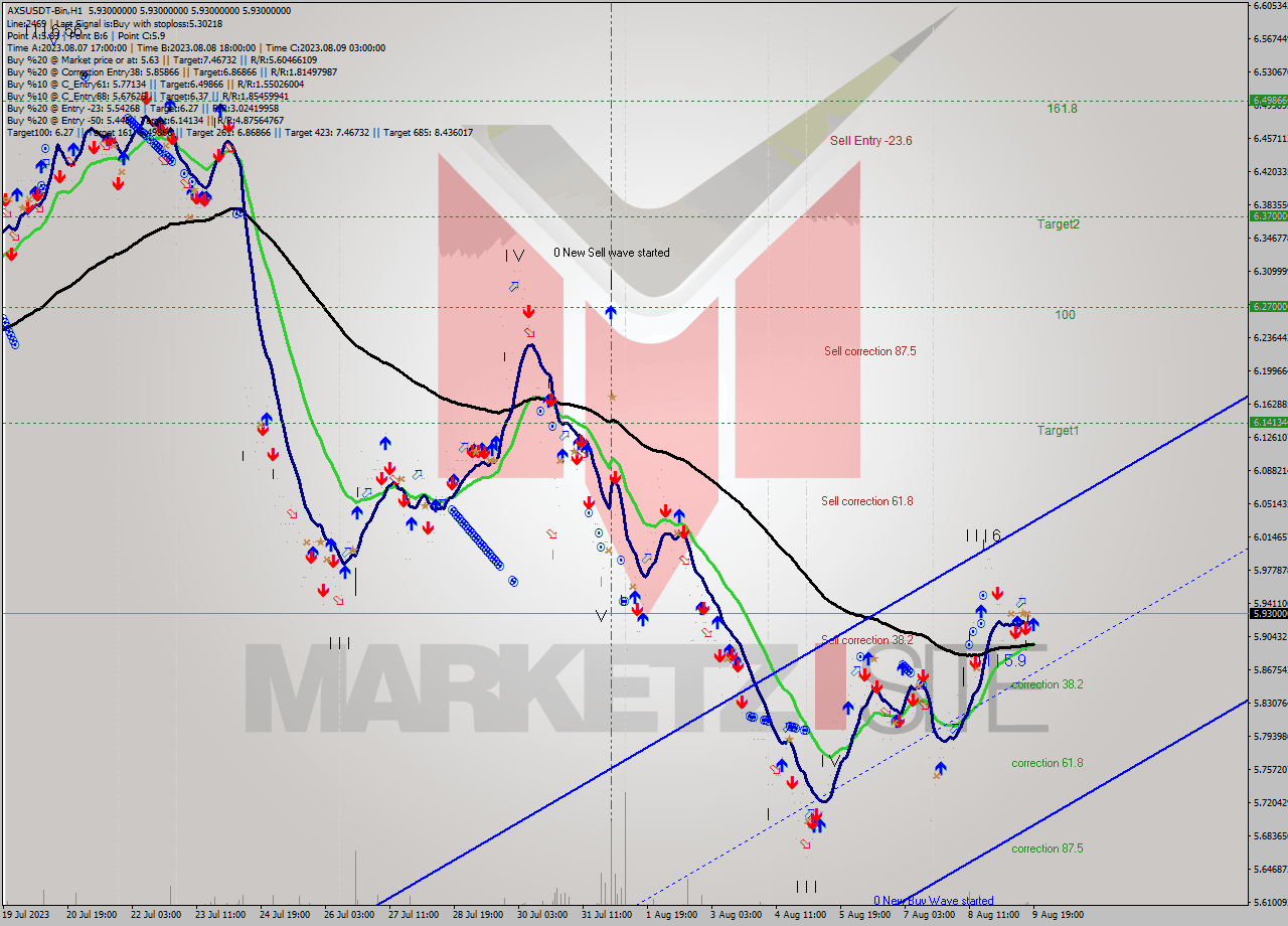 AXSUSDT-Bin H1 Signal