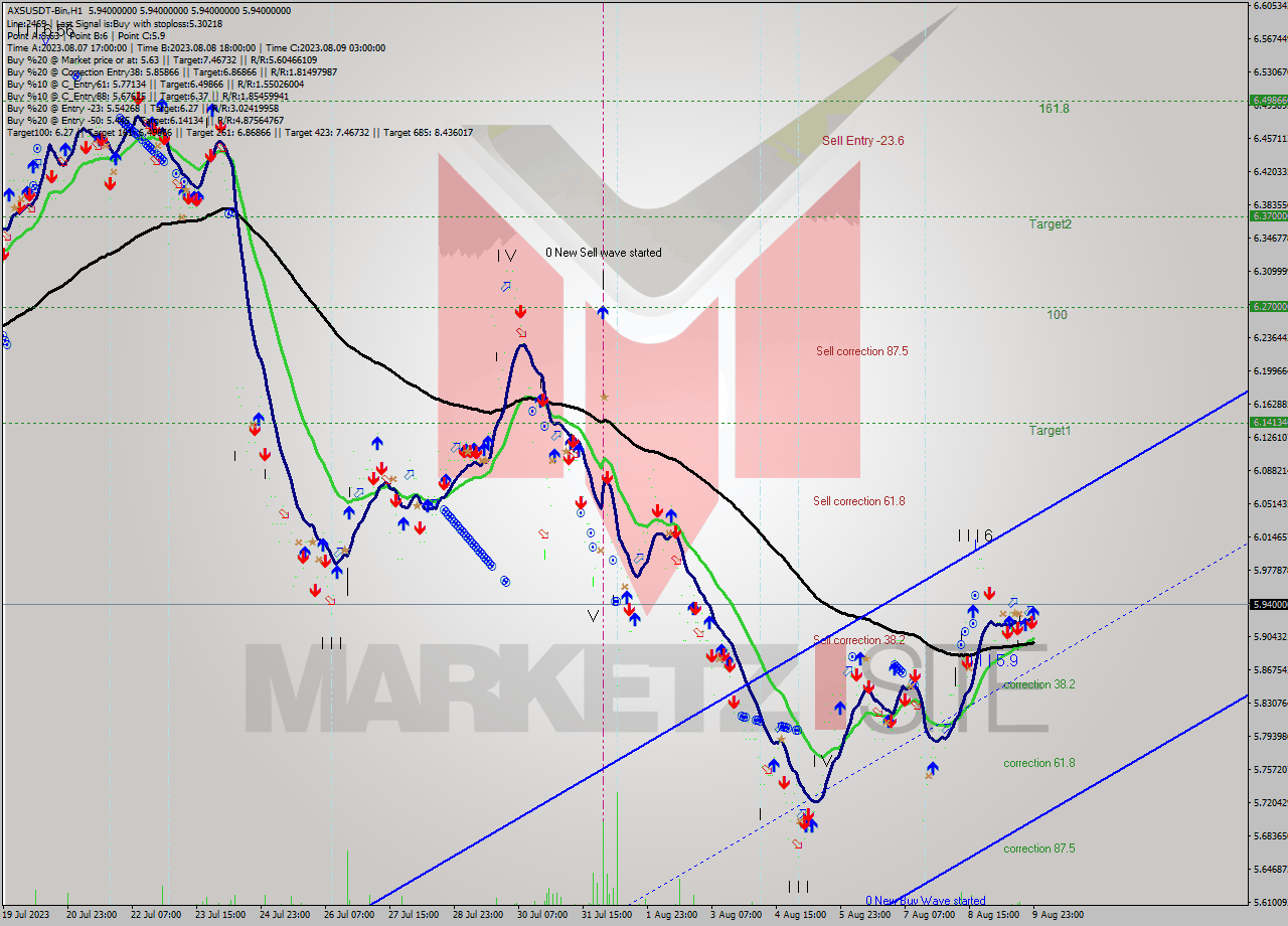 AXSUSDT-Bin H1 Analysis AXSUSDT-Bin H1 Signal