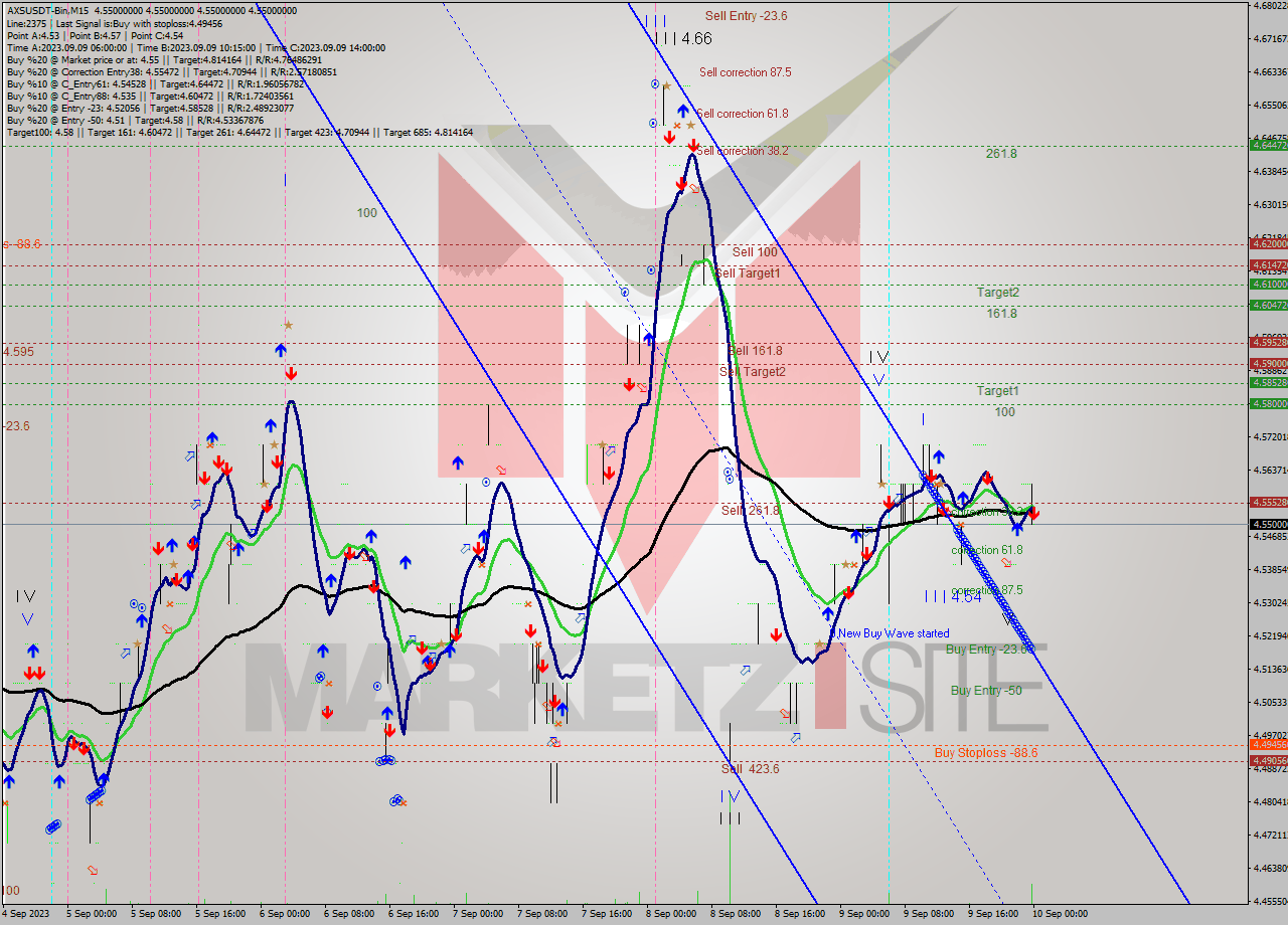 AXSUSDT-Bin M15 Signal