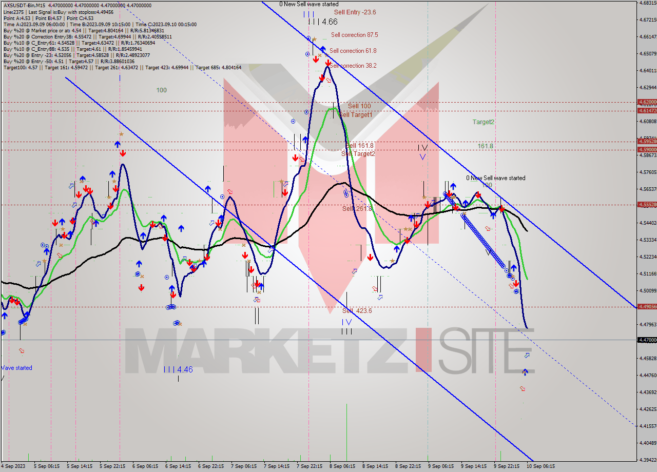 AXSUSDT-Bin M15 Signal