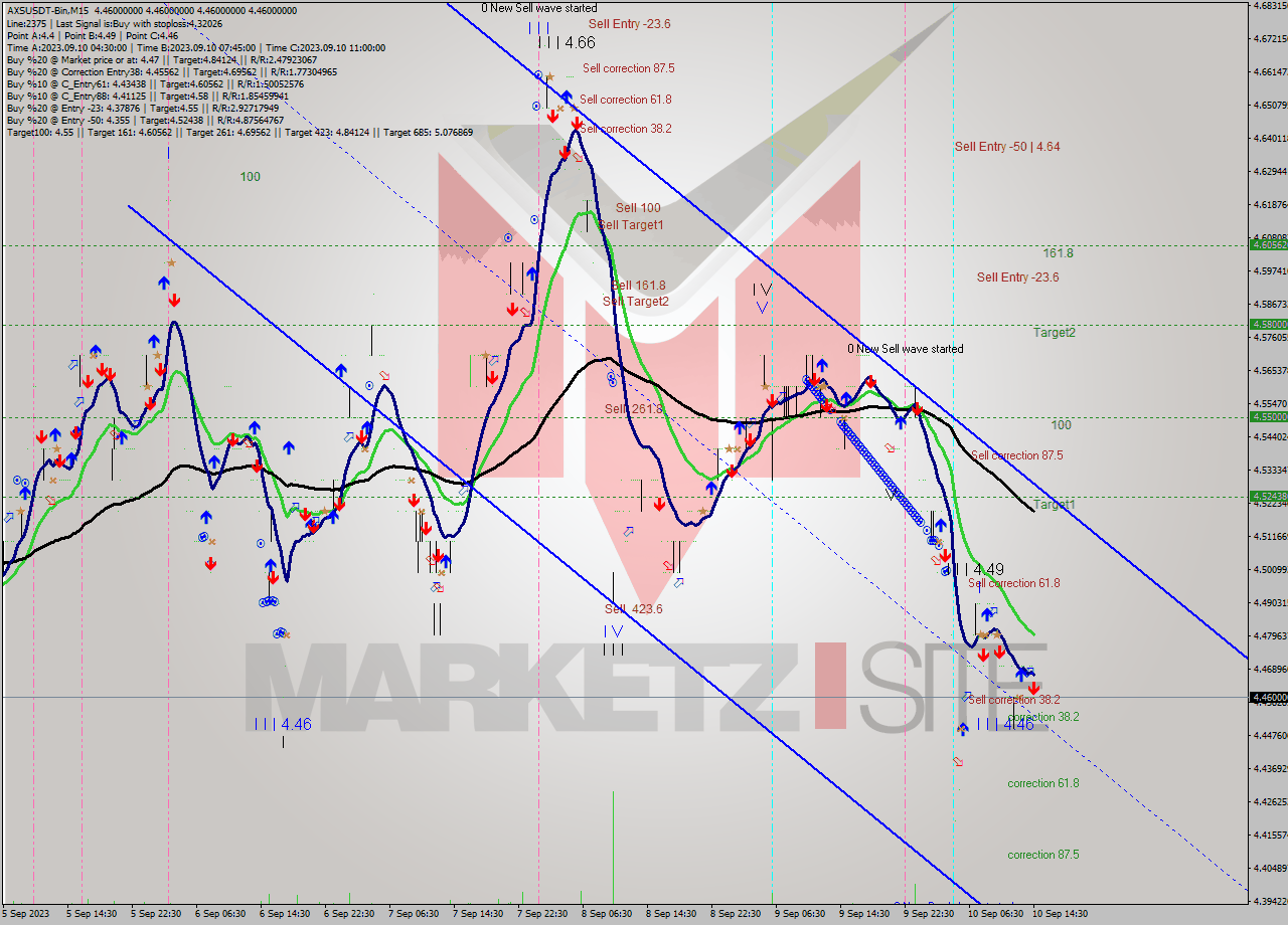 AXSUSDT-Bin M15 Signal