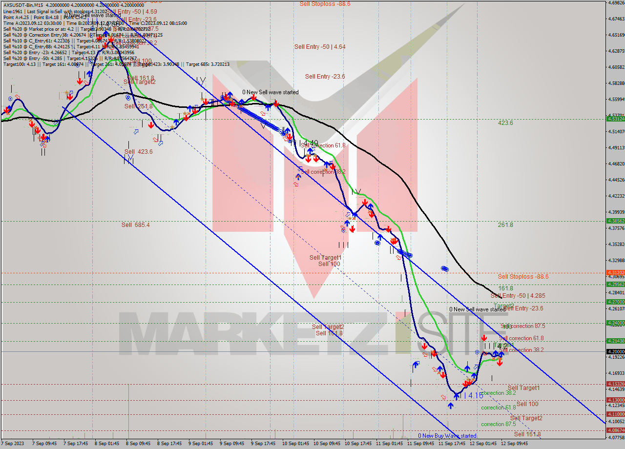 AXSUSDT-Bin M15 Signal