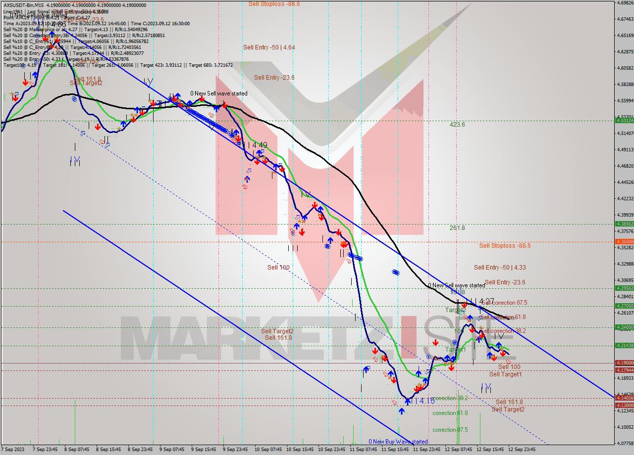 AXSUSDT-Bin M15 Signal