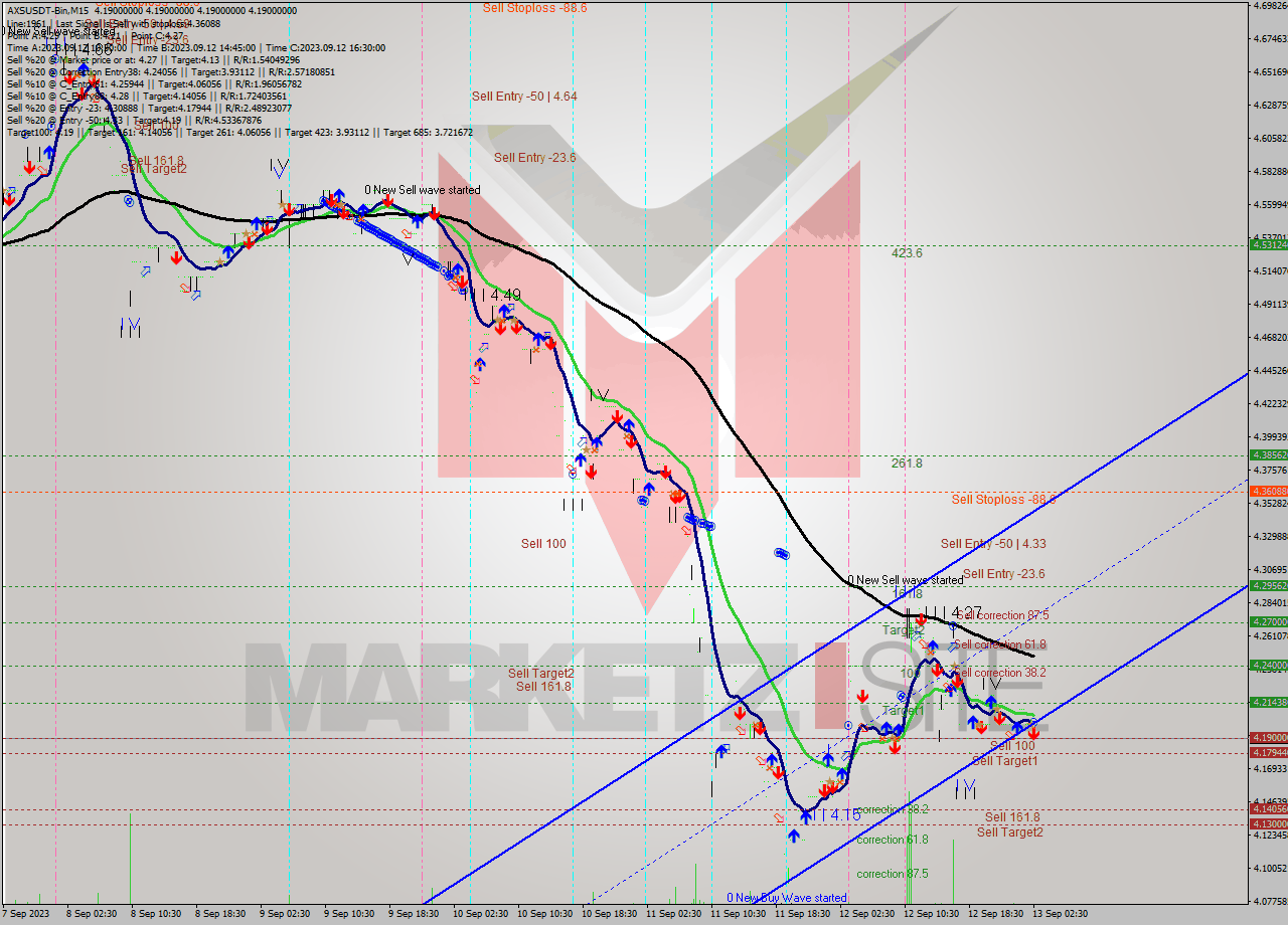AXSUSDT-Bin M15 Signal