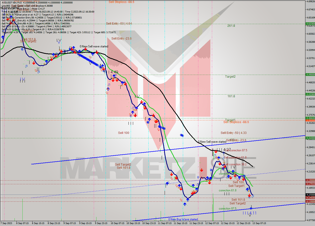 AXSUSDT-Bin M15 Signal