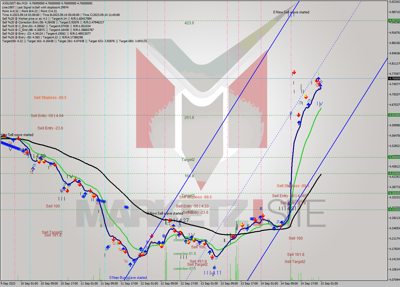 AXSUSDT-Bin M15 Signal