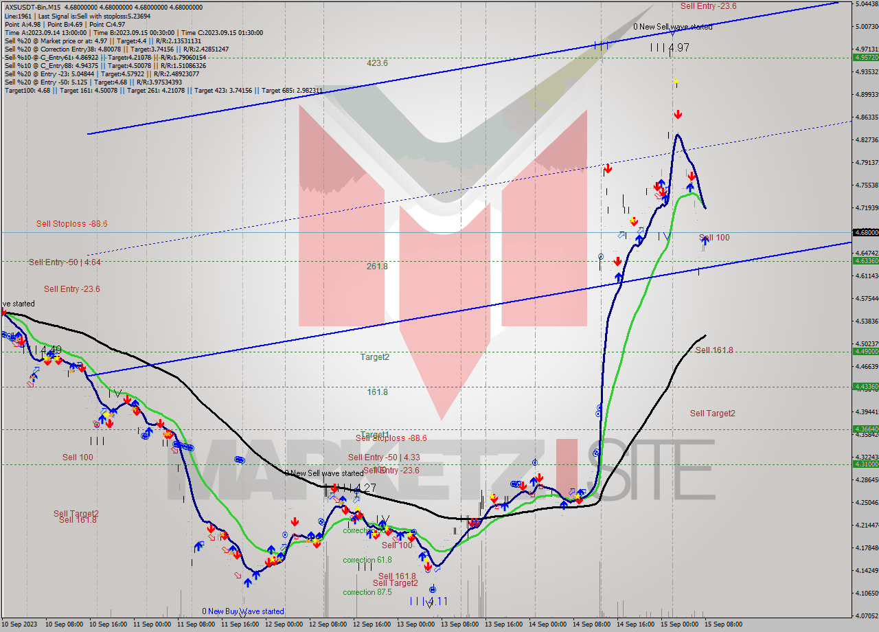 AXSUSDT-Bin M15 Signal