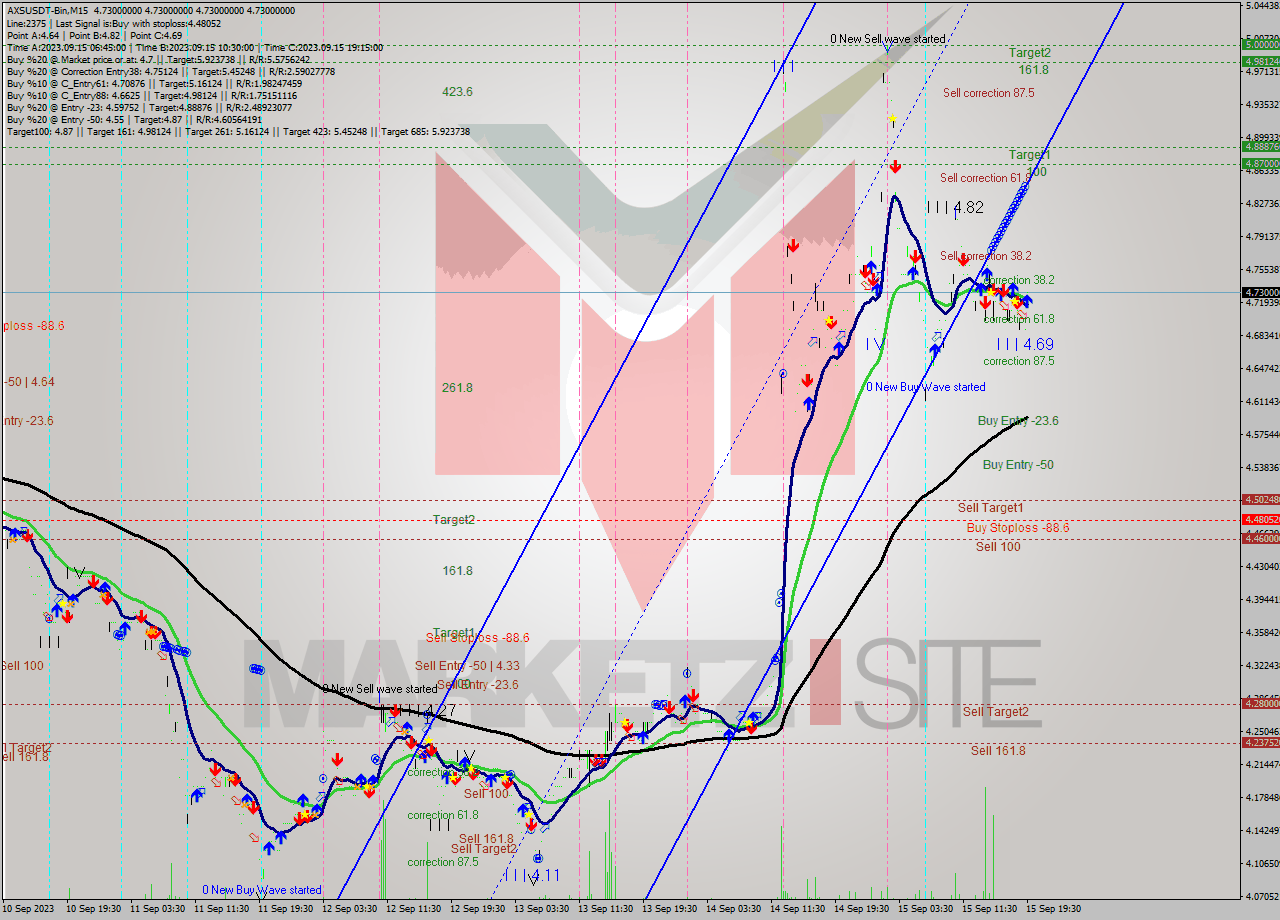 AXSUSDT-Bin M15 Signal