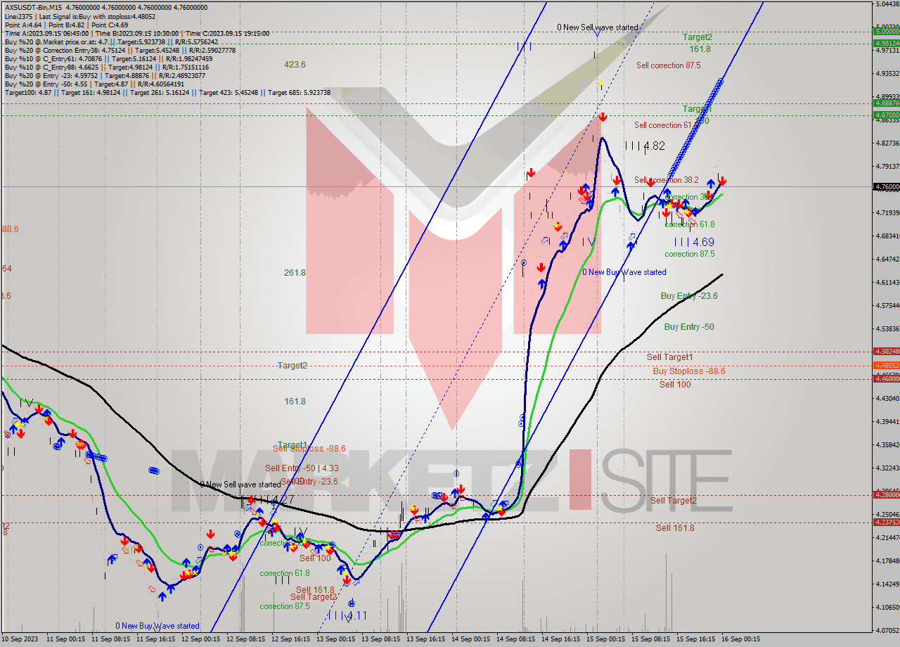 AXSUSDT-Bin M15 Signal