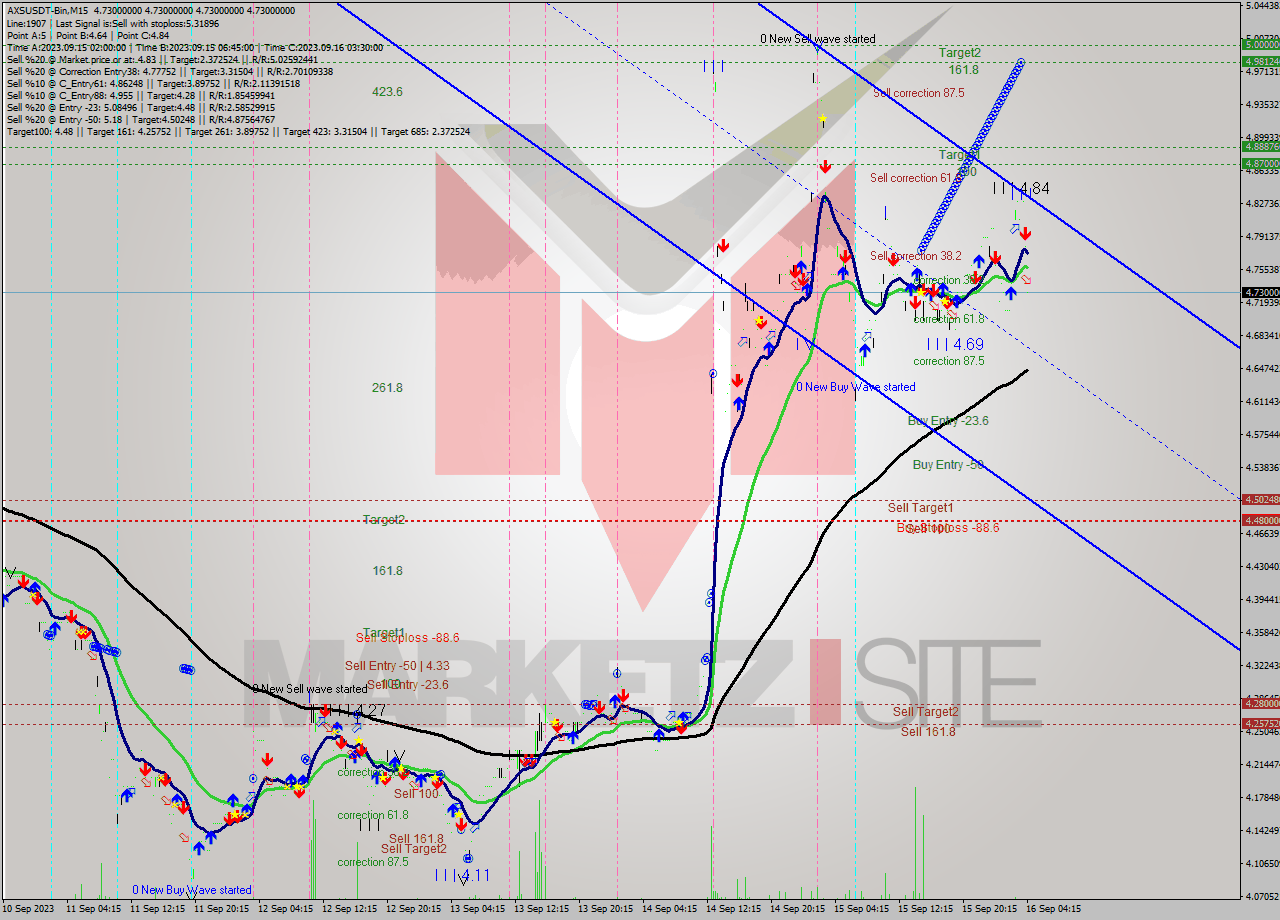 AXSUSDT-Bin M15 Signal