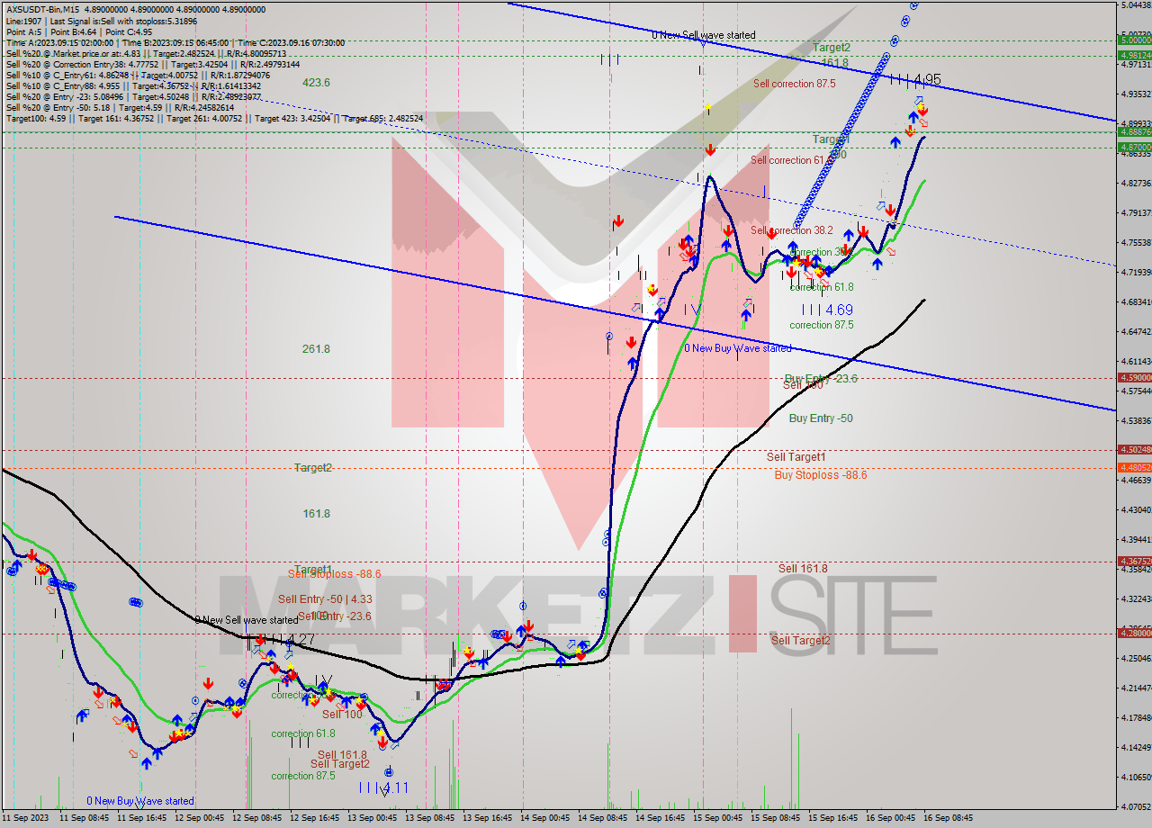 AXSUSDT-Bin M15 Signal