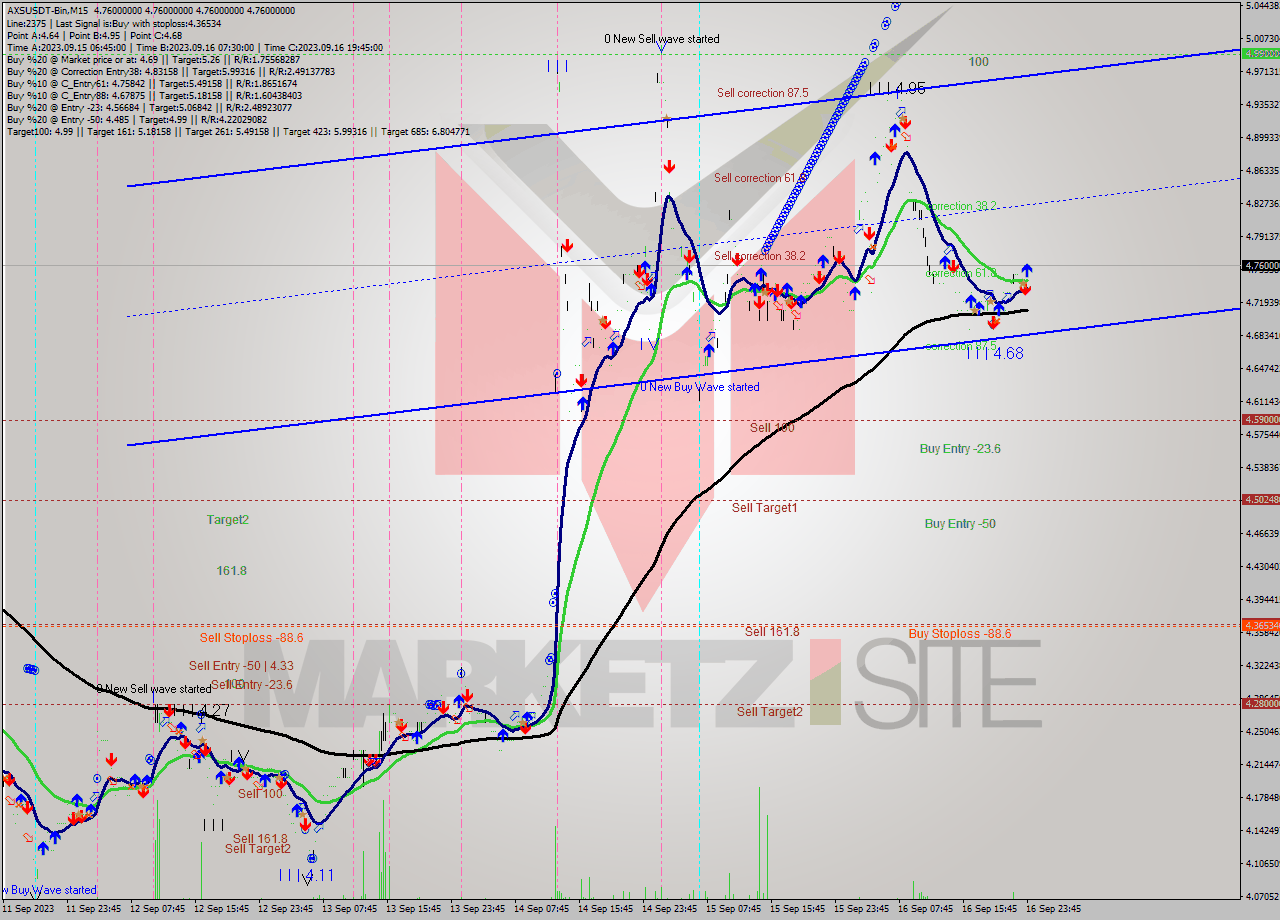 AXSUSDT-Bin M15 Signal
