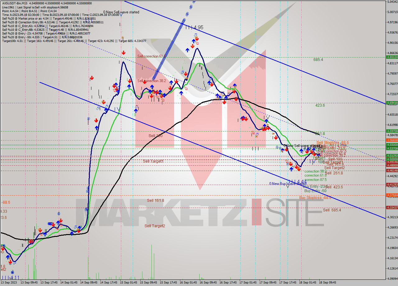 AXSUSDT-Bin M15 Signal